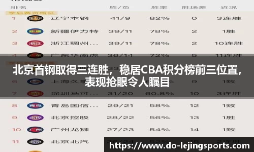 北京首钢取得三连胜，稳居CBA积分榜前三位置，表现抢眼令人瞩目